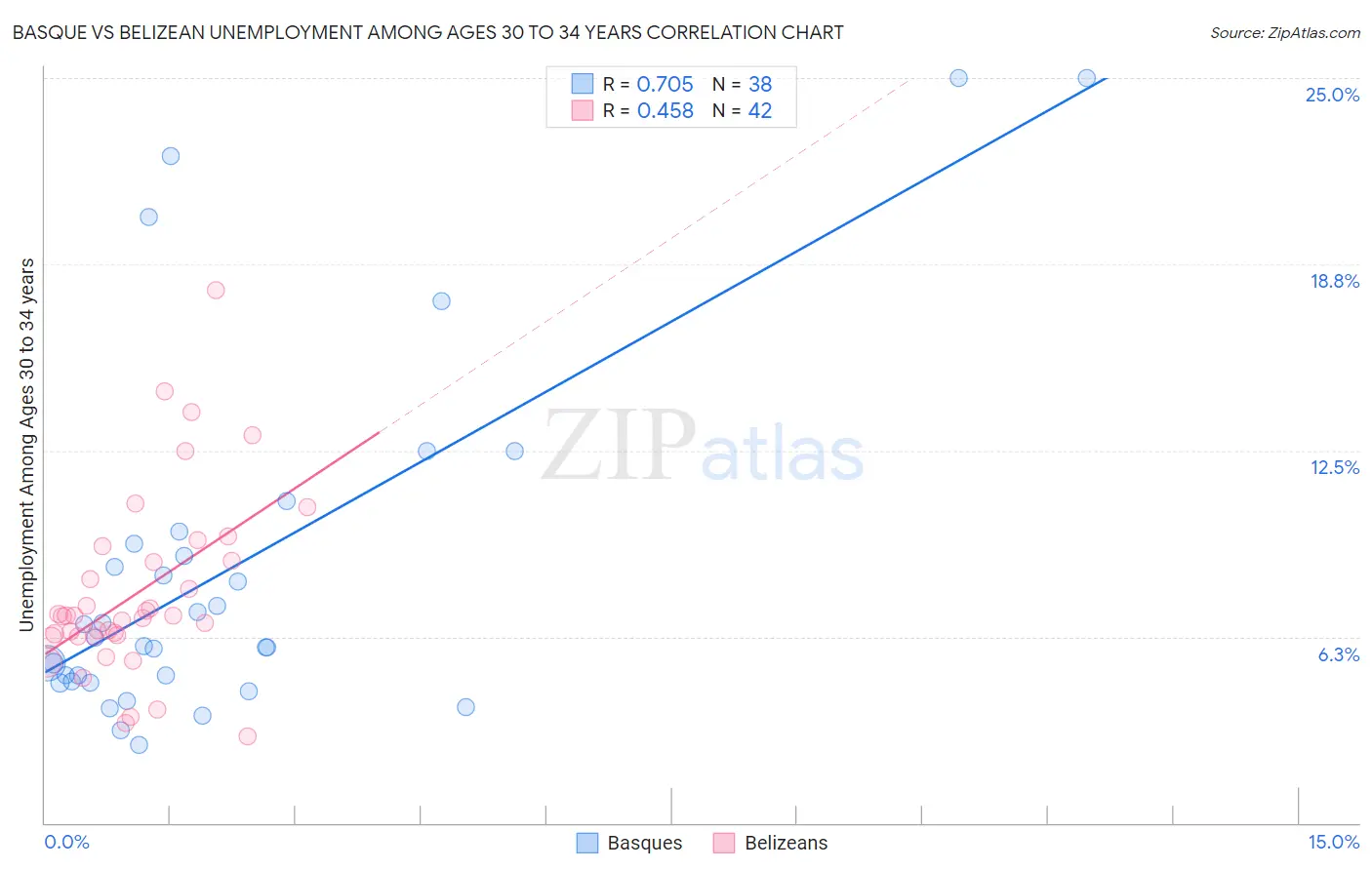 Basque vs Belizean Unemployment Among Ages 30 to 34 years