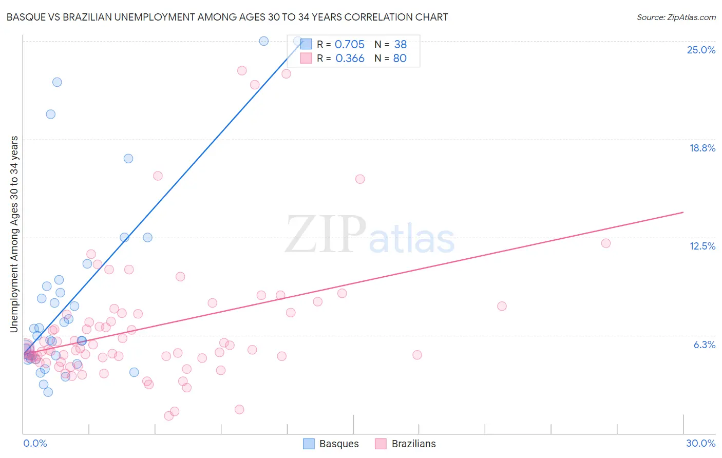 Basque vs Brazilian Unemployment Among Ages 30 to 34 years