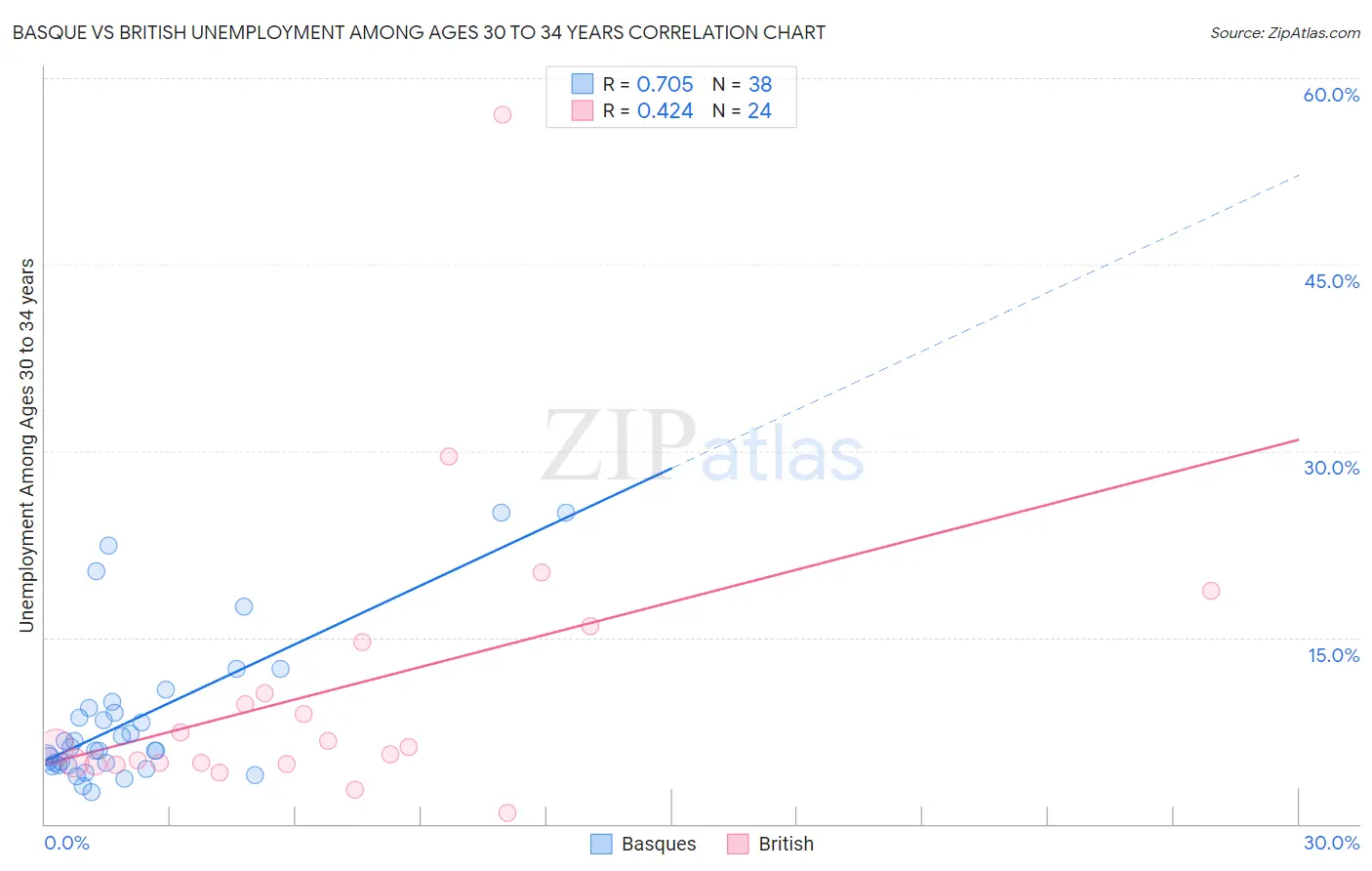 Basque vs British Unemployment Among Ages 30 to 34 years