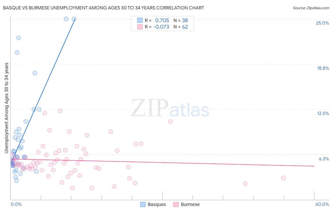 Basque vs Burmese Unemployment Among Ages 30 to 34 years