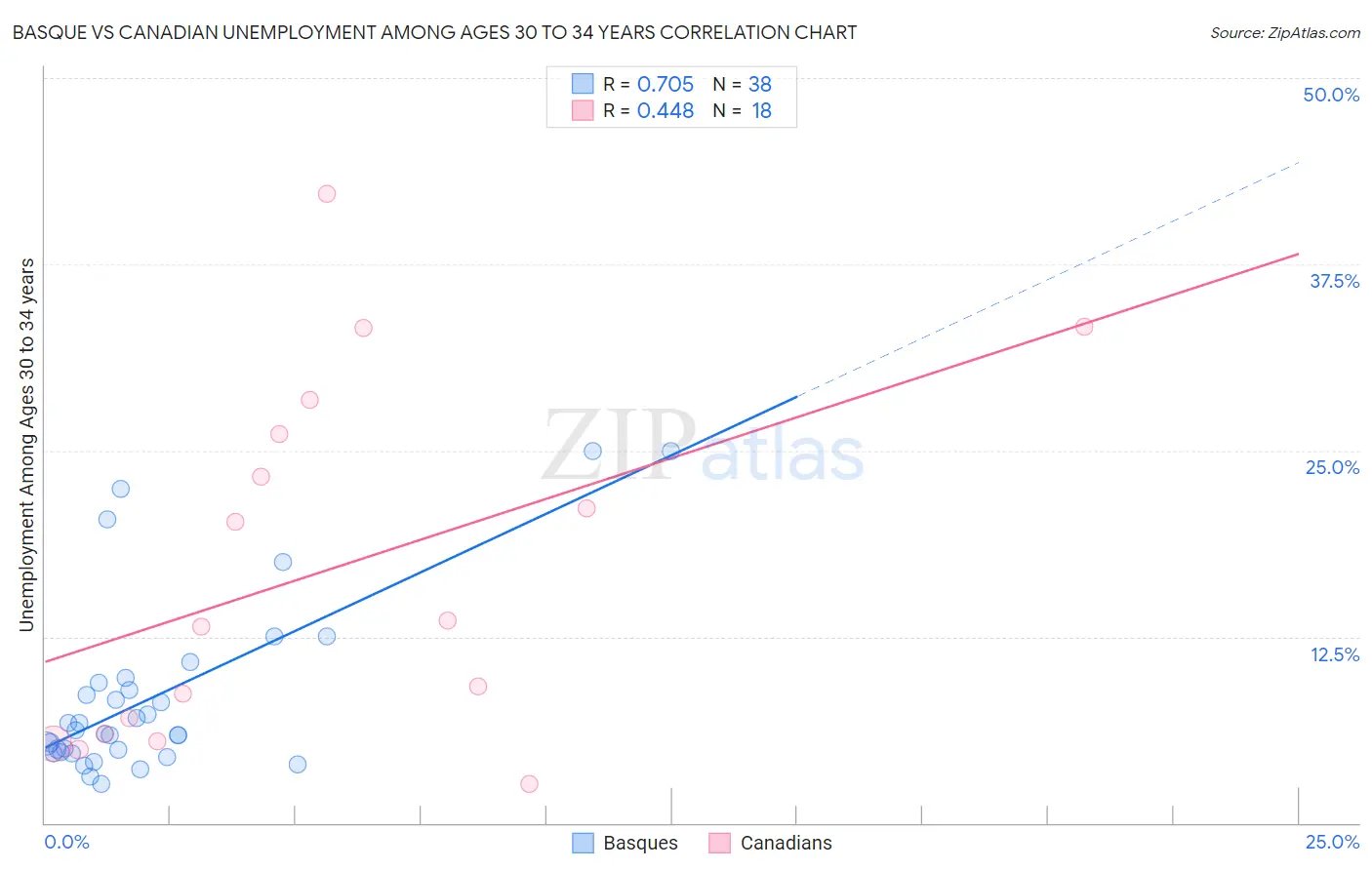 Basque vs Canadian Unemployment Among Ages 30 to 34 years