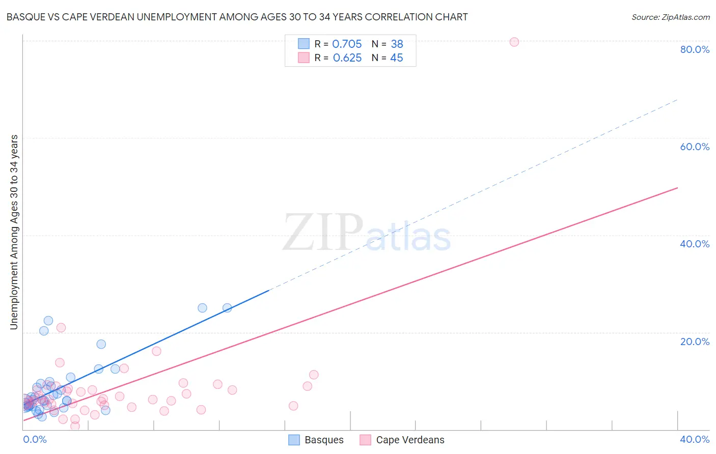 Basque vs Cape Verdean Unemployment Among Ages 30 to 34 years