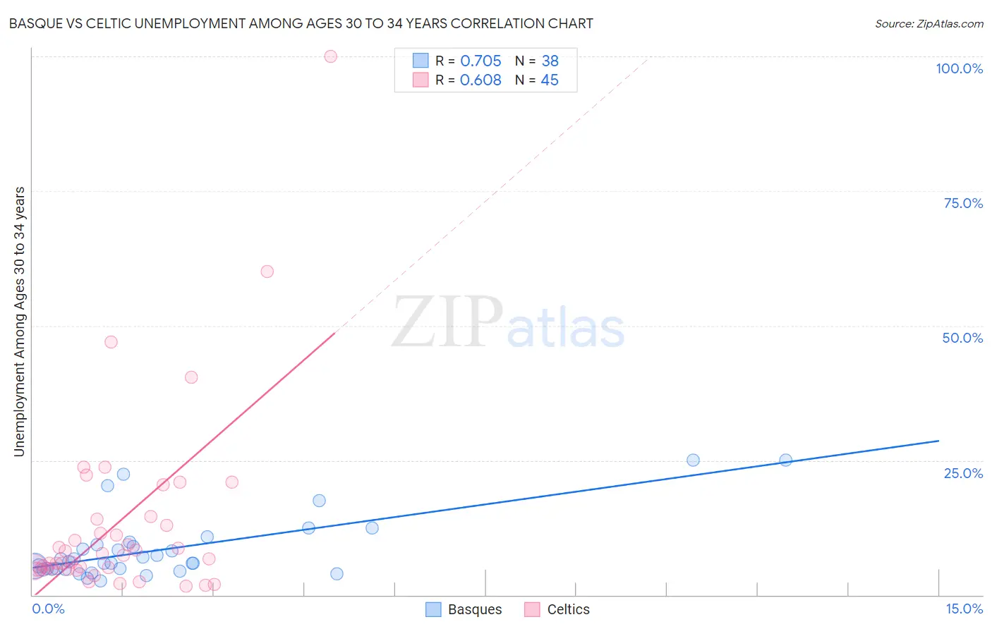 Basque vs Celtic Unemployment Among Ages 30 to 34 years