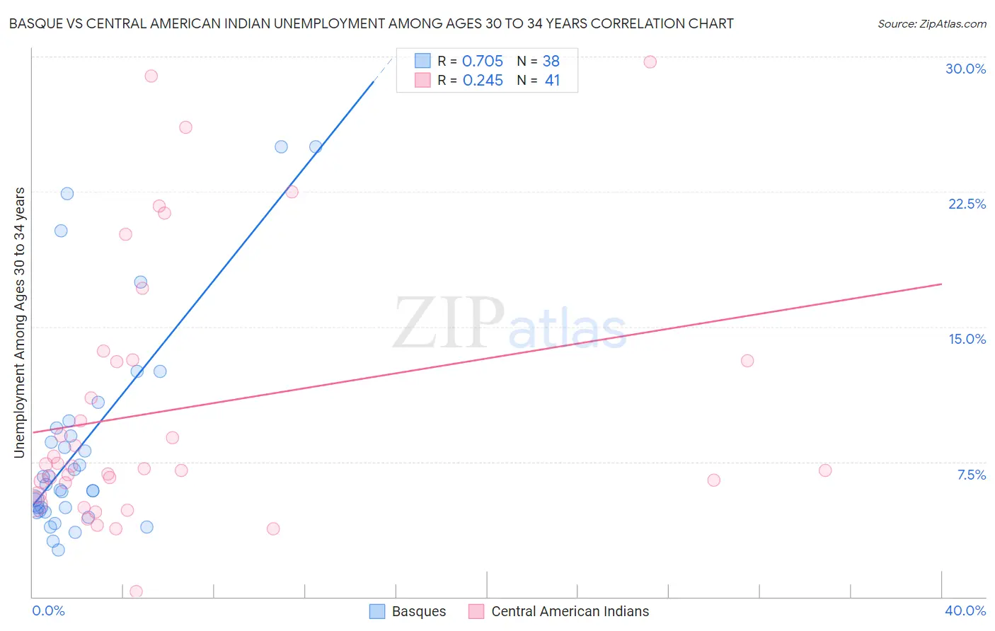 Basque vs Central American Indian Unemployment Among Ages 30 to 34 years
