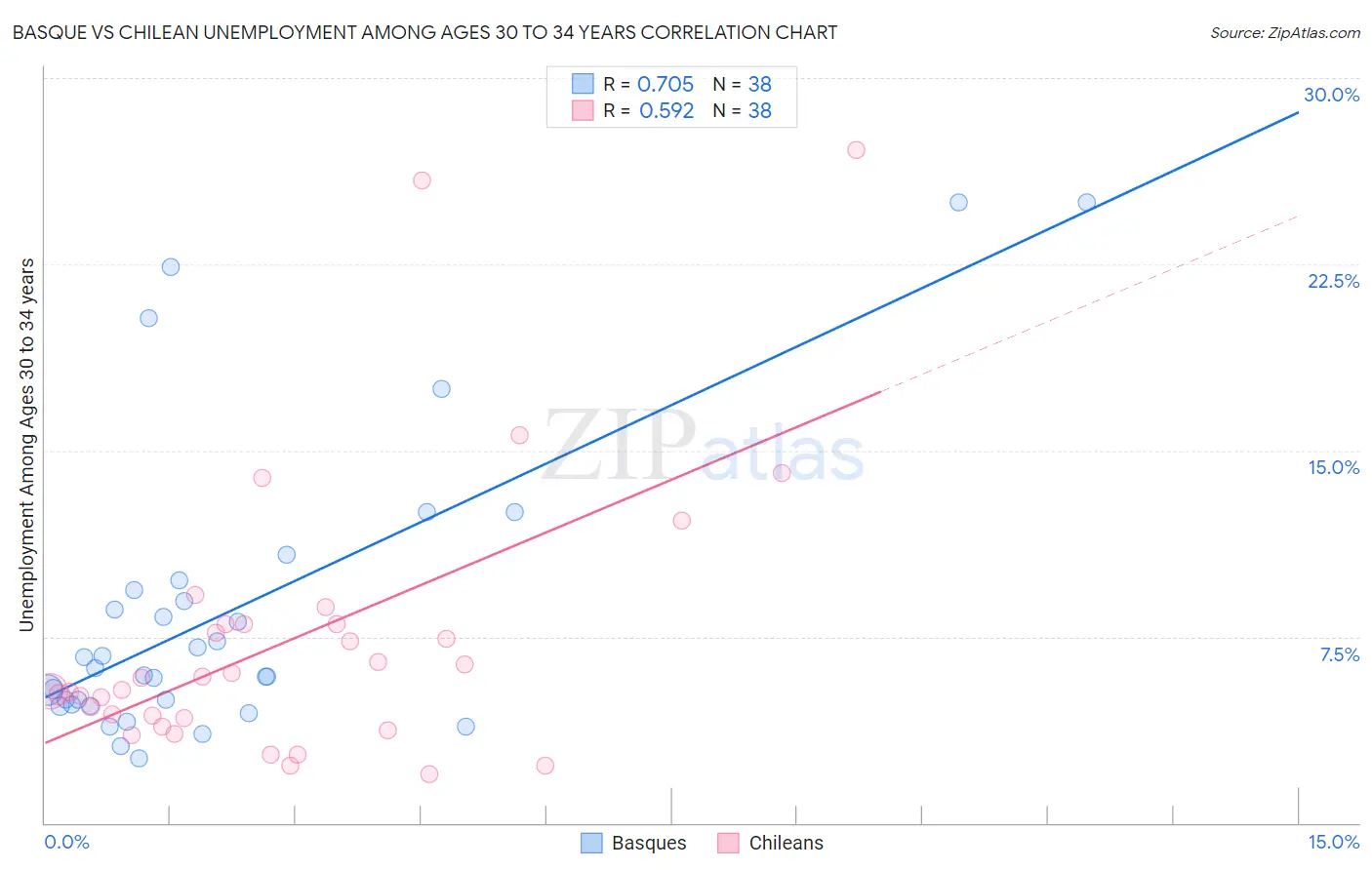 Basque vs Chilean Unemployment Among Ages 30 to 34 years