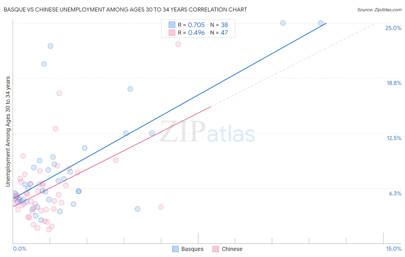 Basque vs Chinese Unemployment Among Ages 30 to 34 years