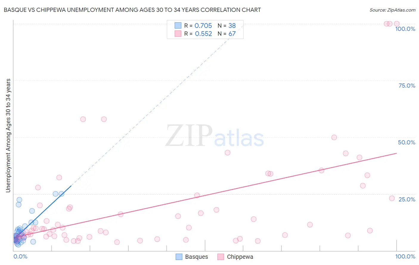 Basque vs Chippewa Unemployment Among Ages 30 to 34 years