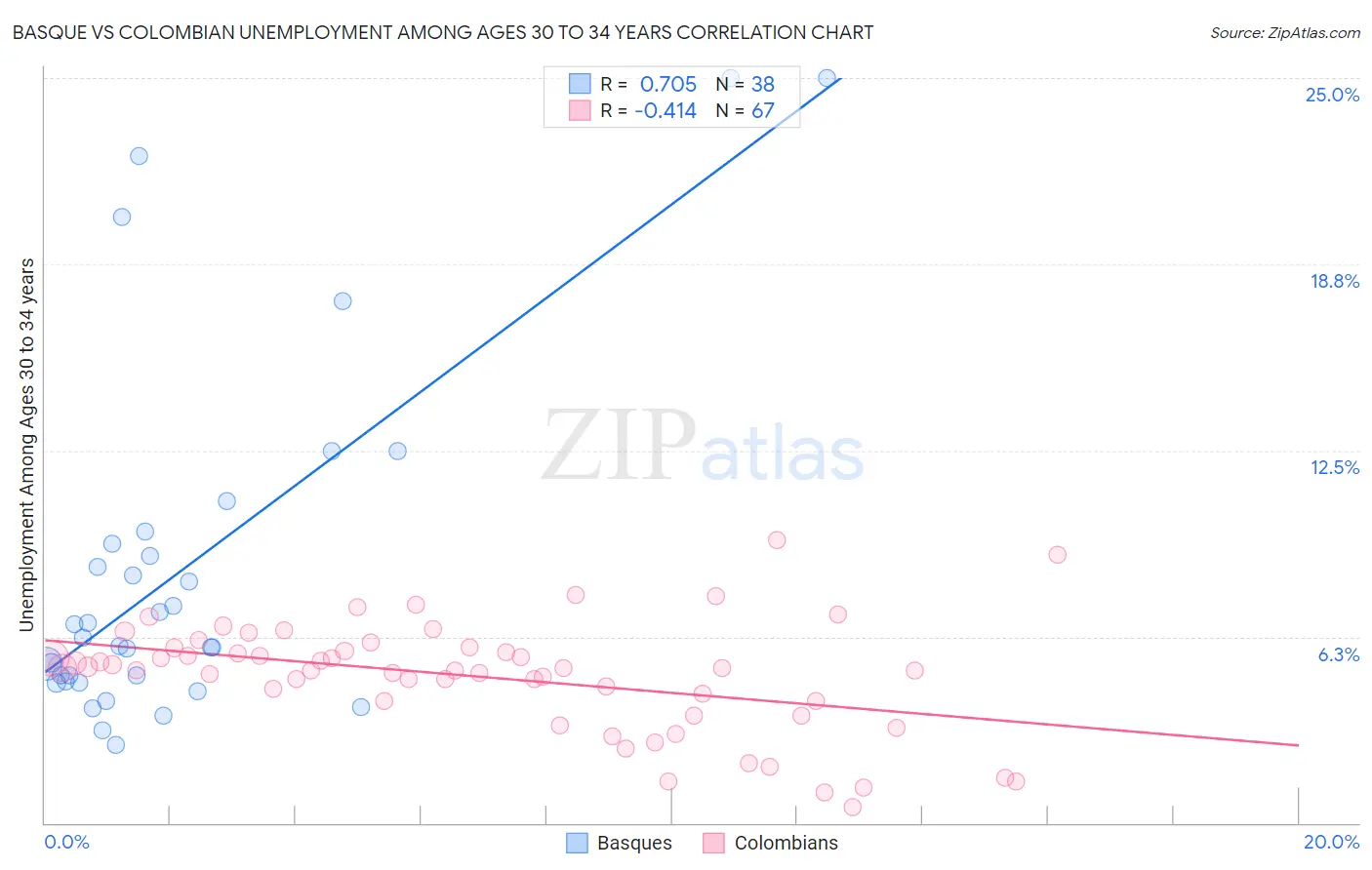 Basque vs Colombian Unemployment Among Ages 30 to 34 years