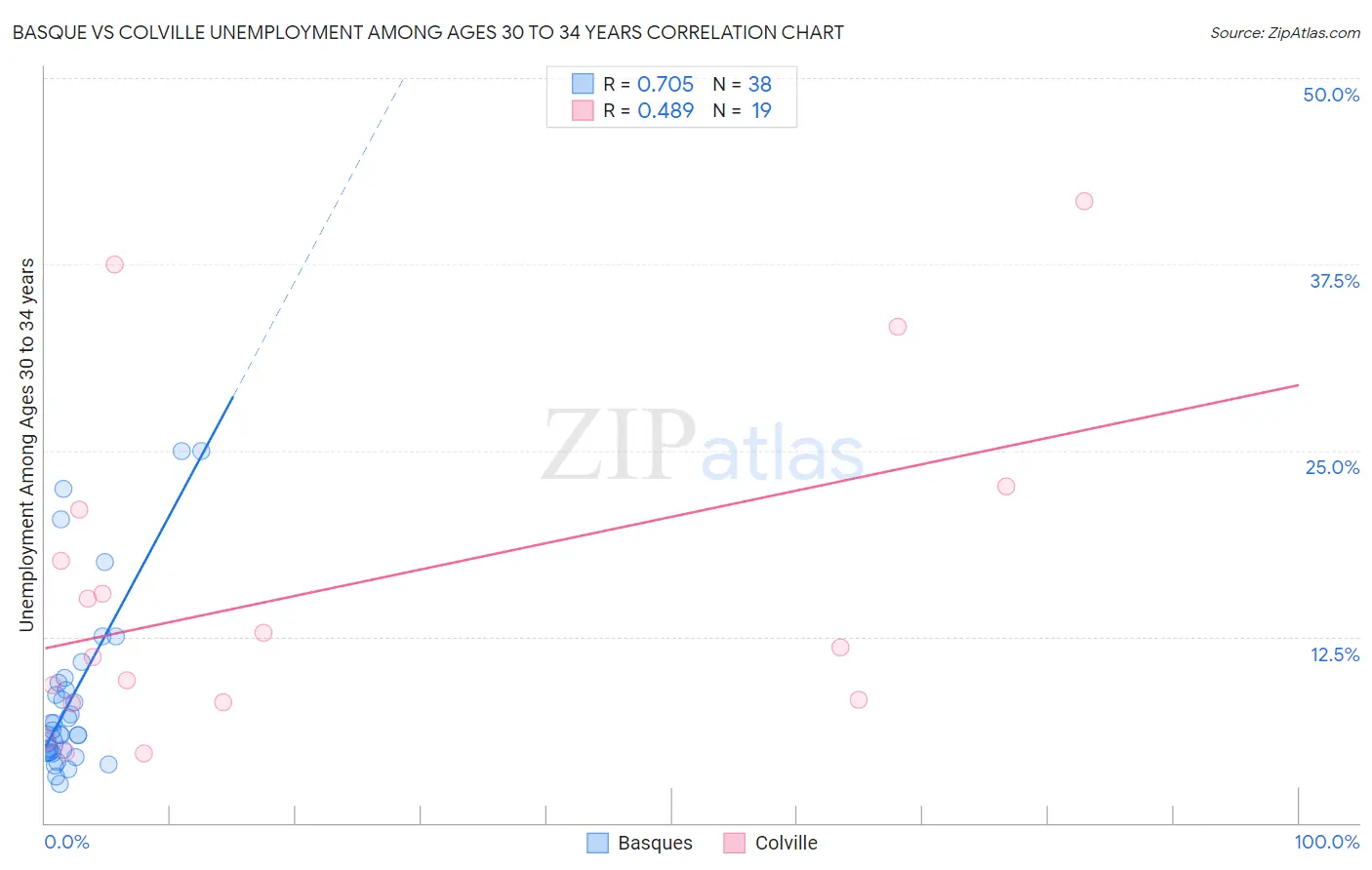Basque vs Colville Unemployment Among Ages 30 to 34 years