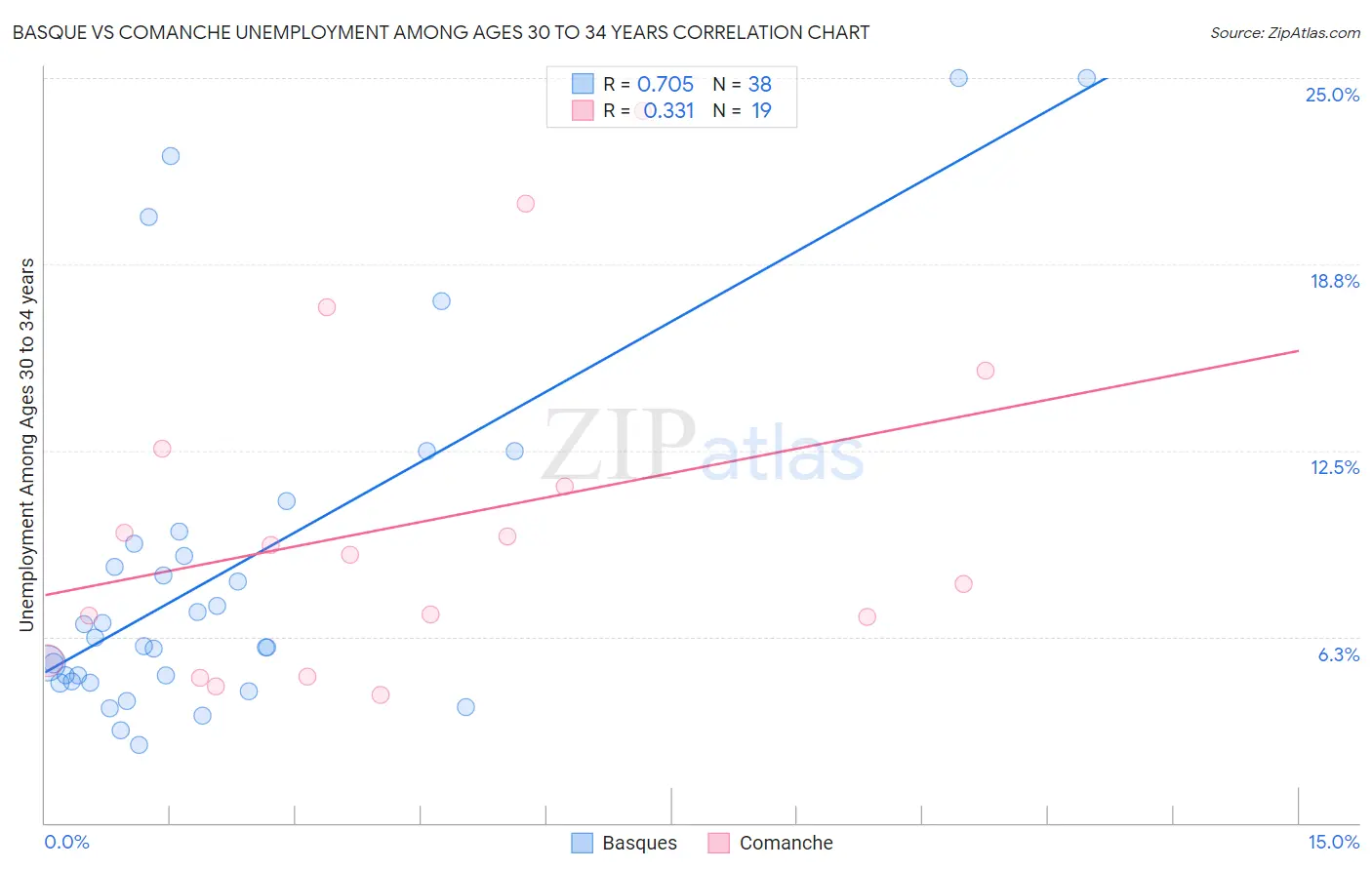 Basque vs Comanche Unemployment Among Ages 30 to 34 years