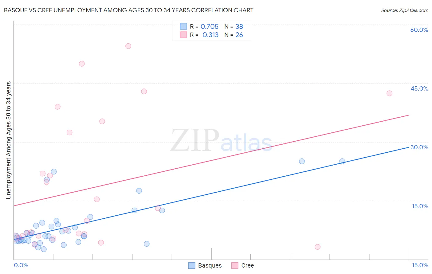 Basque vs Cree Unemployment Among Ages 30 to 34 years