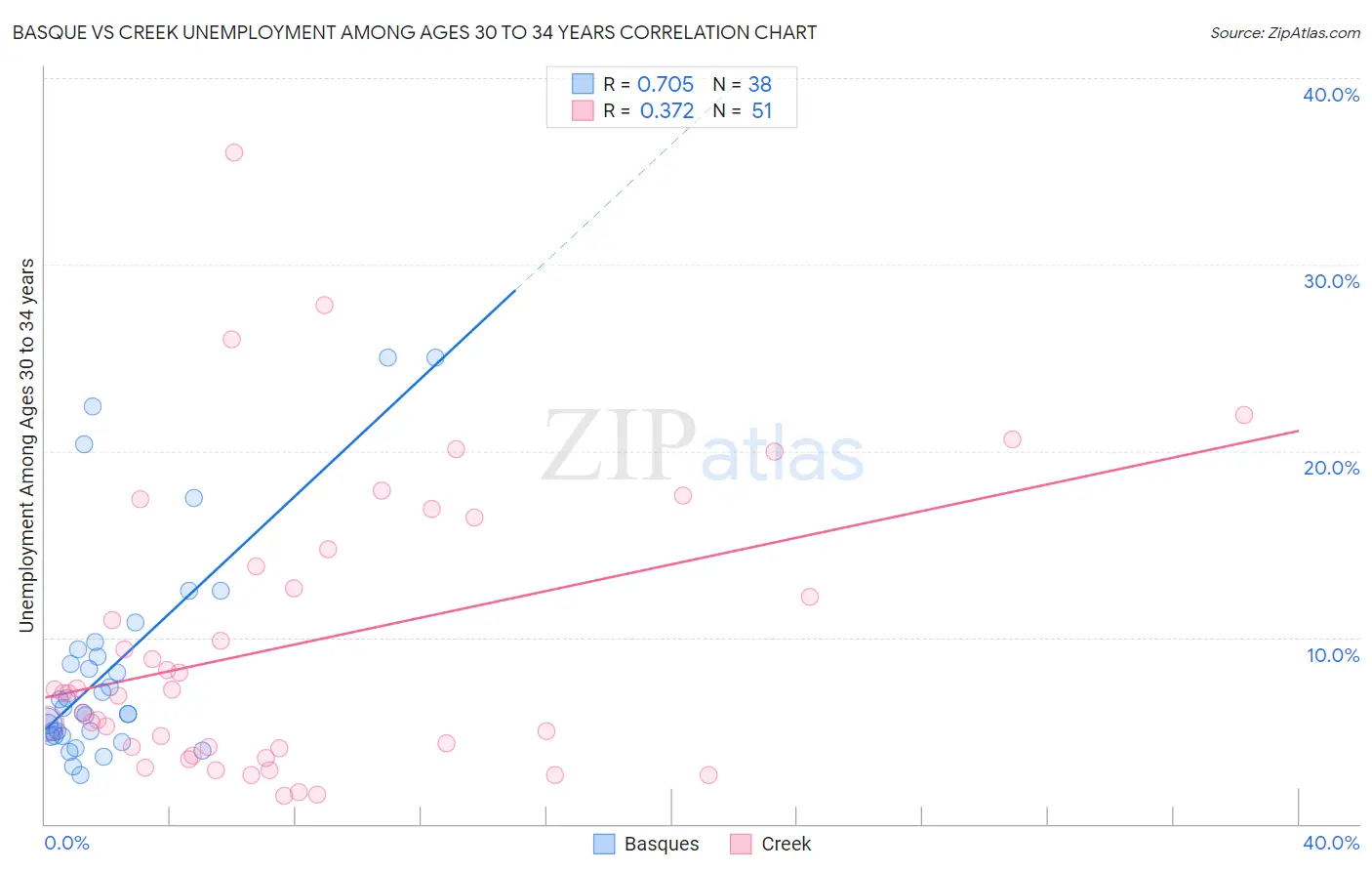 Basque vs Creek Unemployment Among Ages 30 to 34 years