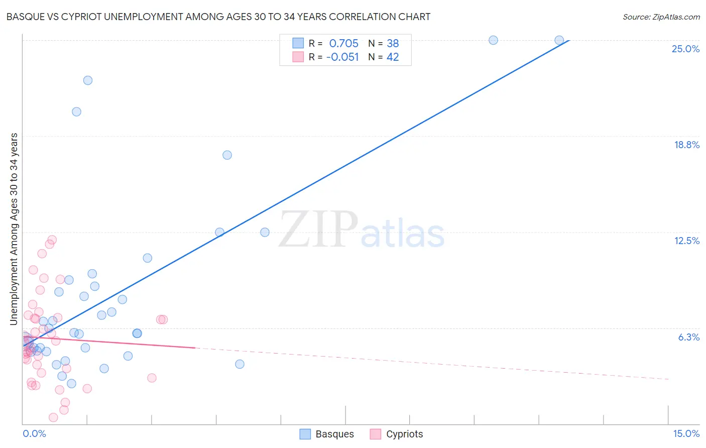 Basque vs Cypriot Unemployment Among Ages 30 to 34 years