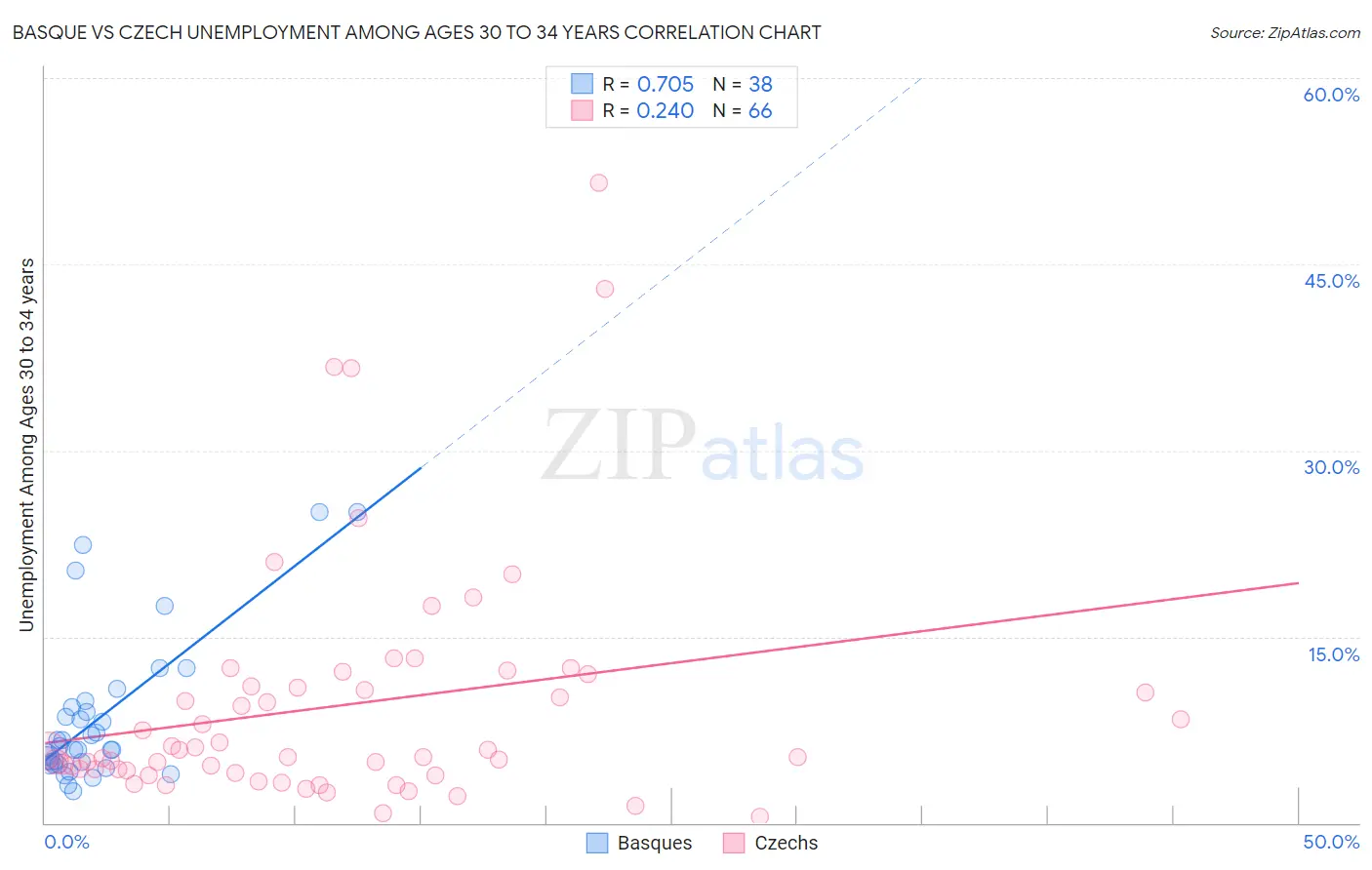 Basque vs Czech Unemployment Among Ages 30 to 34 years