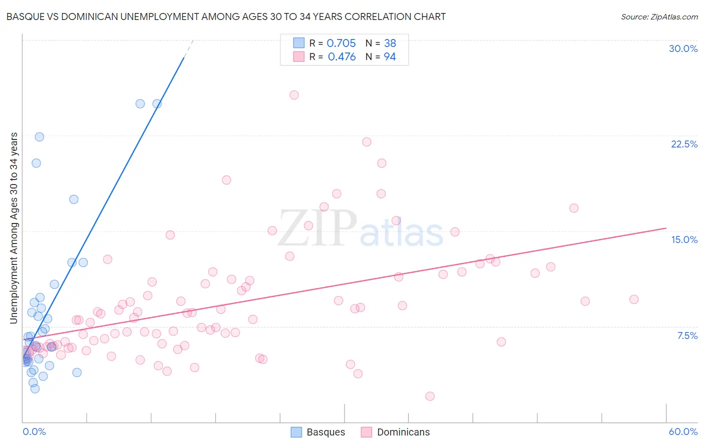 Basque vs Dominican Unemployment Among Ages 30 to 34 years