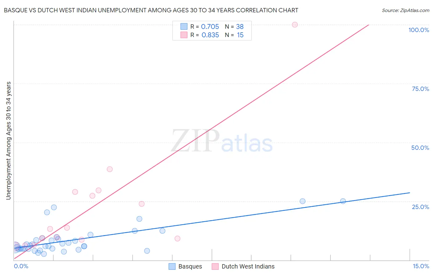 Basque vs Dutch West Indian Unemployment Among Ages 30 to 34 years