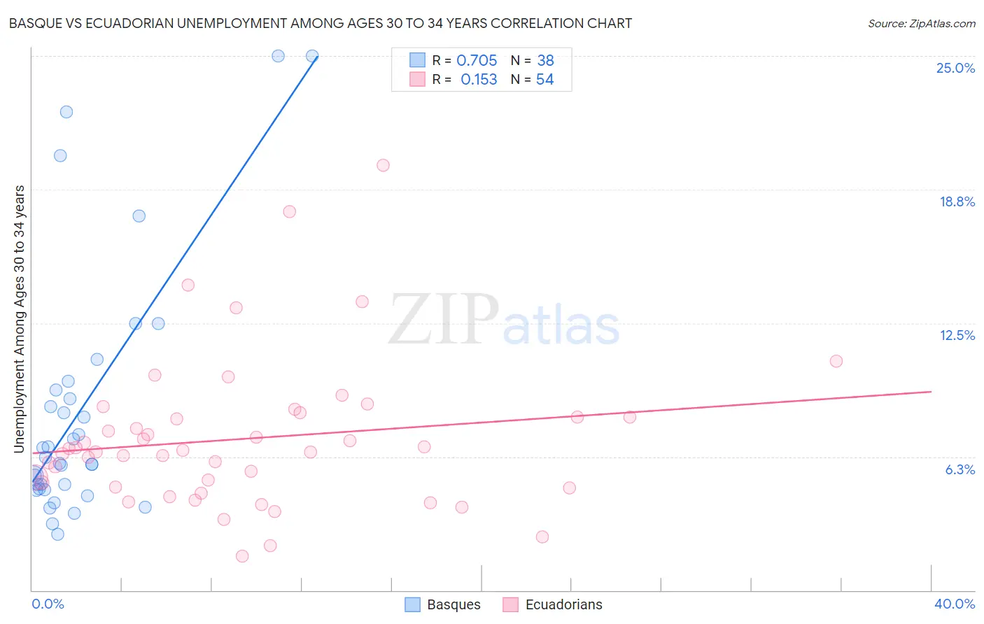 Basque vs Ecuadorian Unemployment Among Ages 30 to 34 years