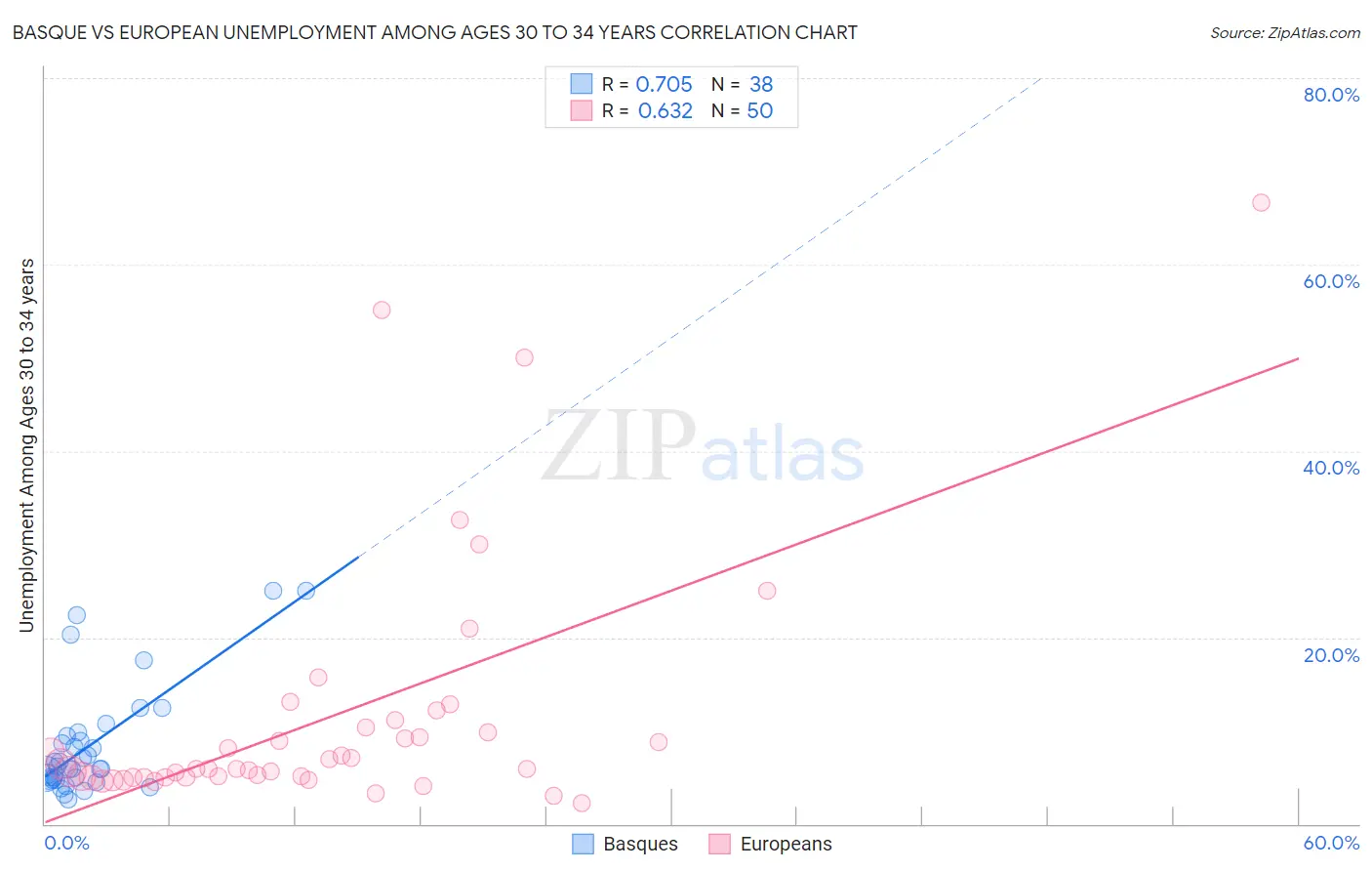 Basque vs European Unemployment Among Ages 30 to 34 years
