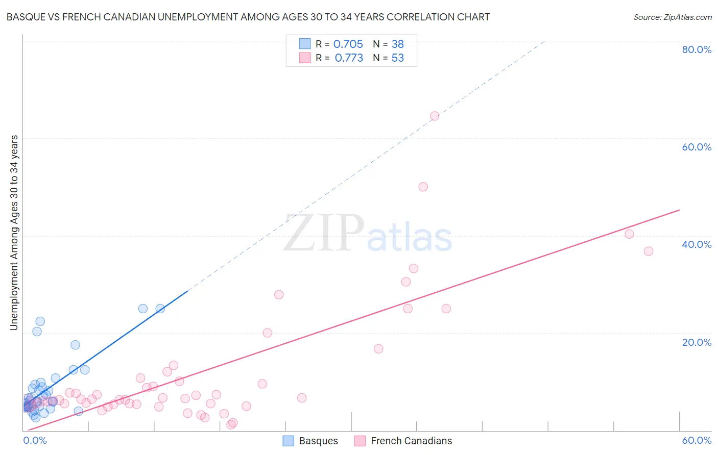 Basque vs French Canadian Unemployment Among Ages 30 to 34 years