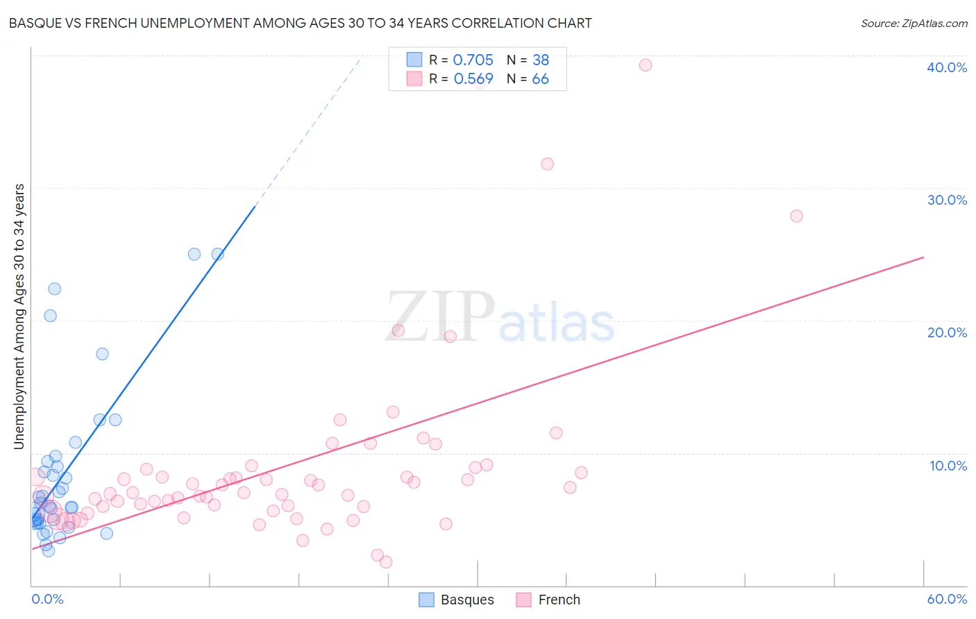 Basque vs French Unemployment Among Ages 30 to 34 years