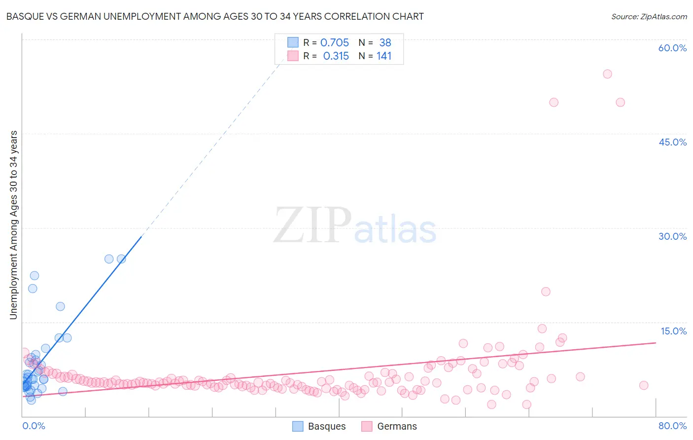 Basque vs German Unemployment Among Ages 30 to 34 years