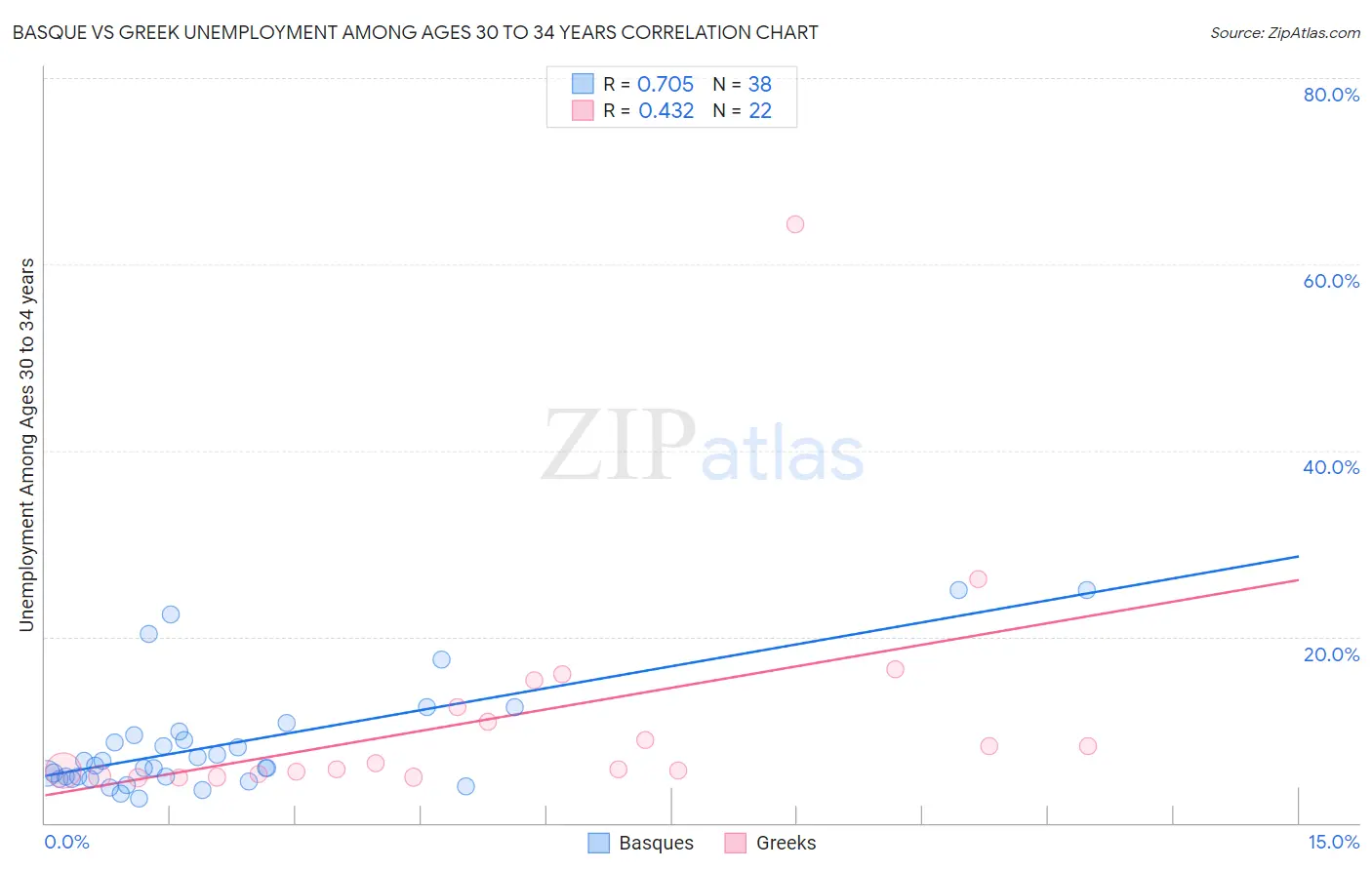 Basque vs Greek Unemployment Among Ages 30 to 34 years