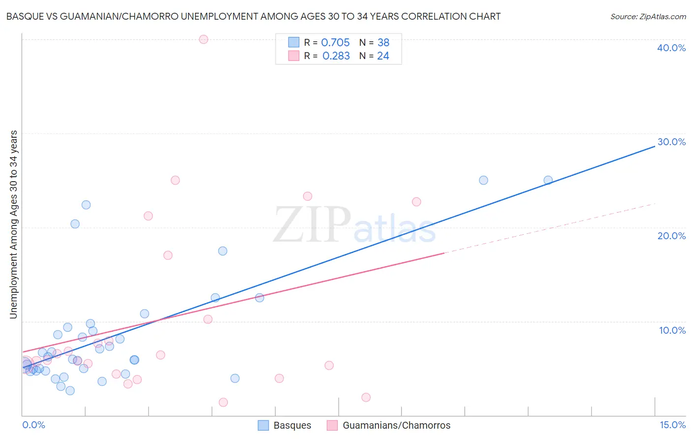 Basque vs Guamanian/Chamorro Unemployment Among Ages 30 to 34 years