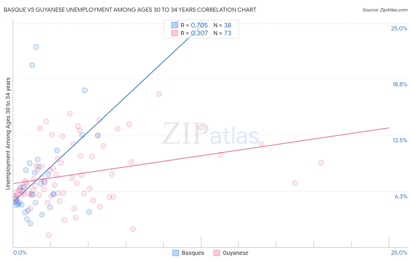 Basque vs Guyanese Unemployment Among Ages 30 to 34 years