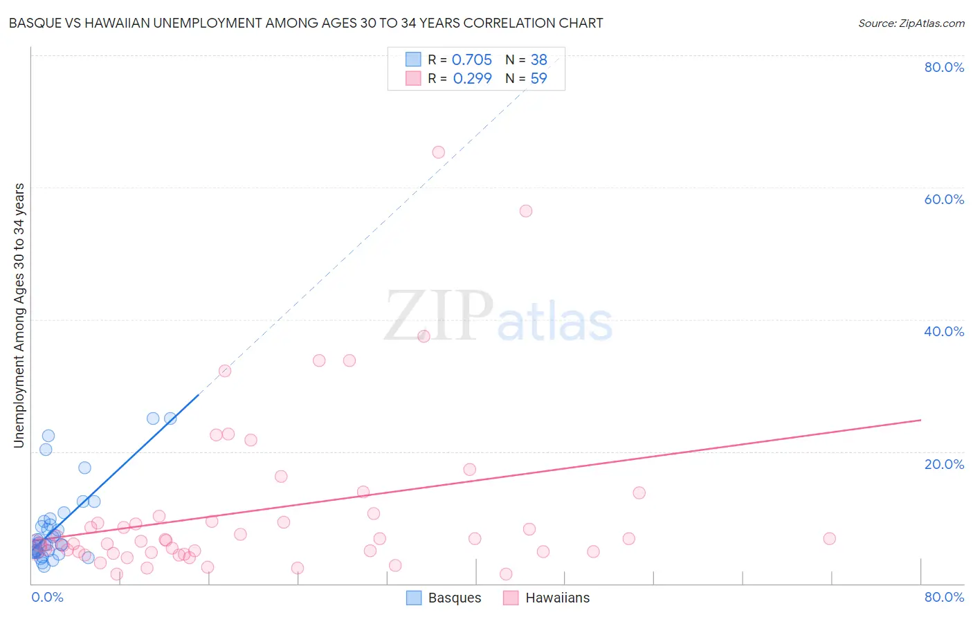 Basque vs Hawaiian Unemployment Among Ages 30 to 34 years