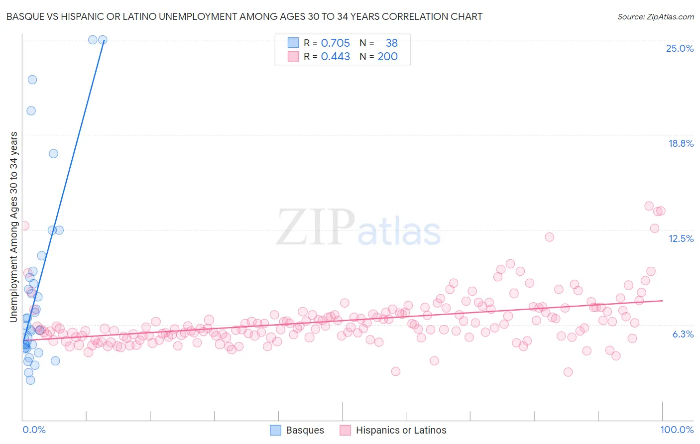 Basque vs Hispanic or Latino Unemployment Among Ages 30 to 34 years