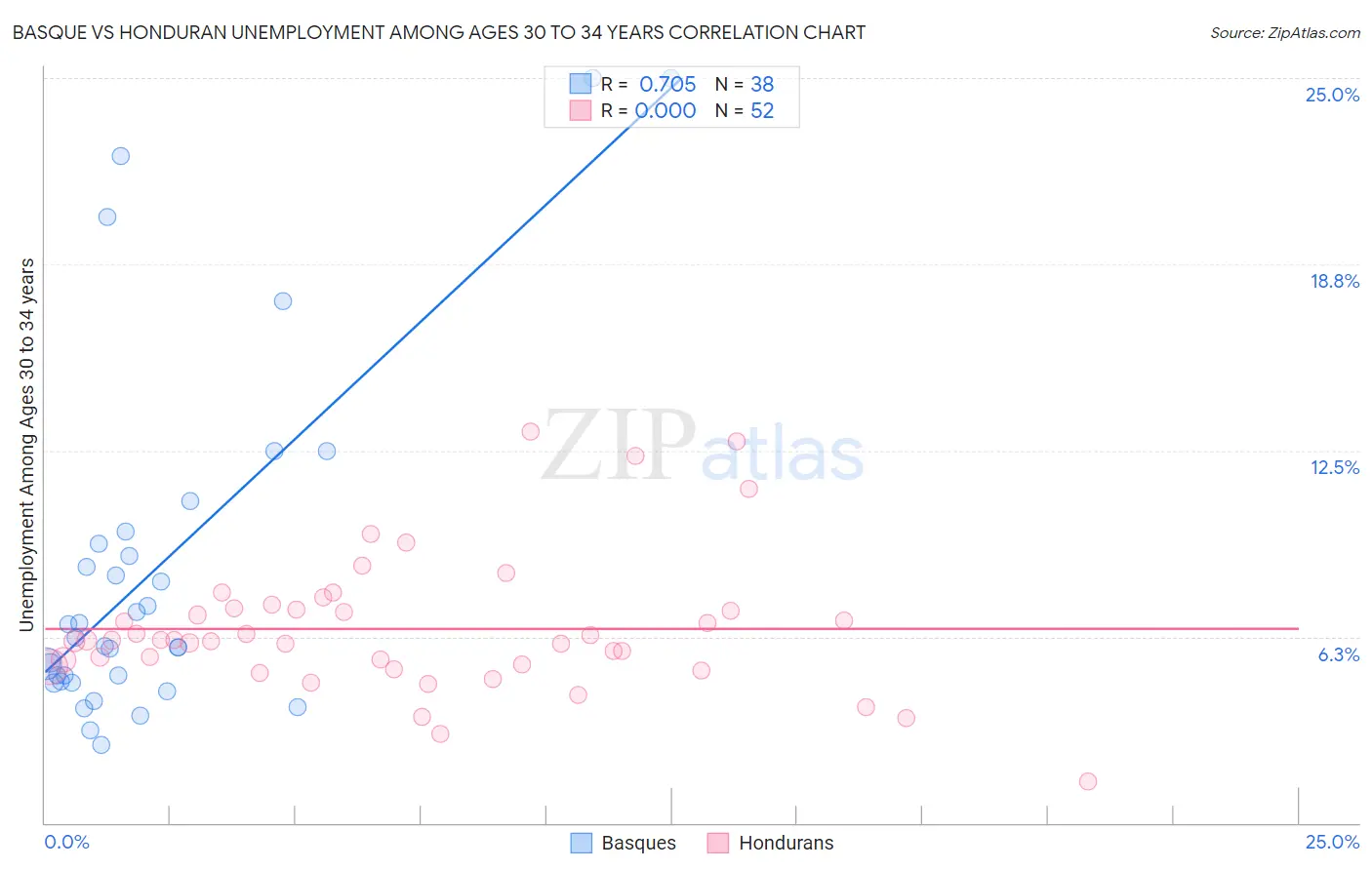 Basque vs Honduran Unemployment Among Ages 30 to 34 years