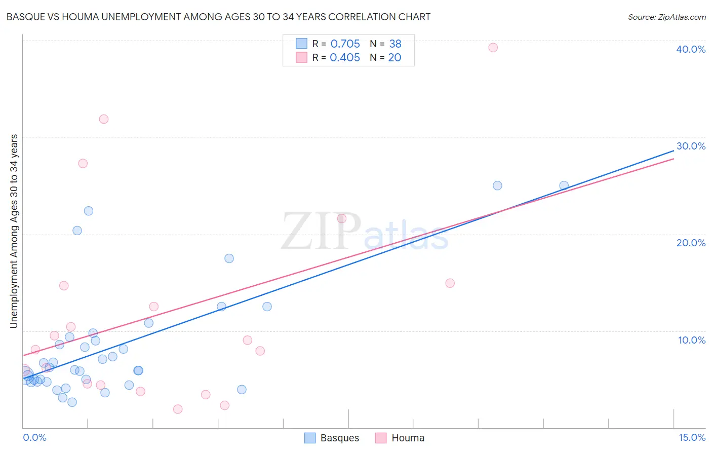 Basque vs Houma Unemployment Among Ages 30 to 34 years