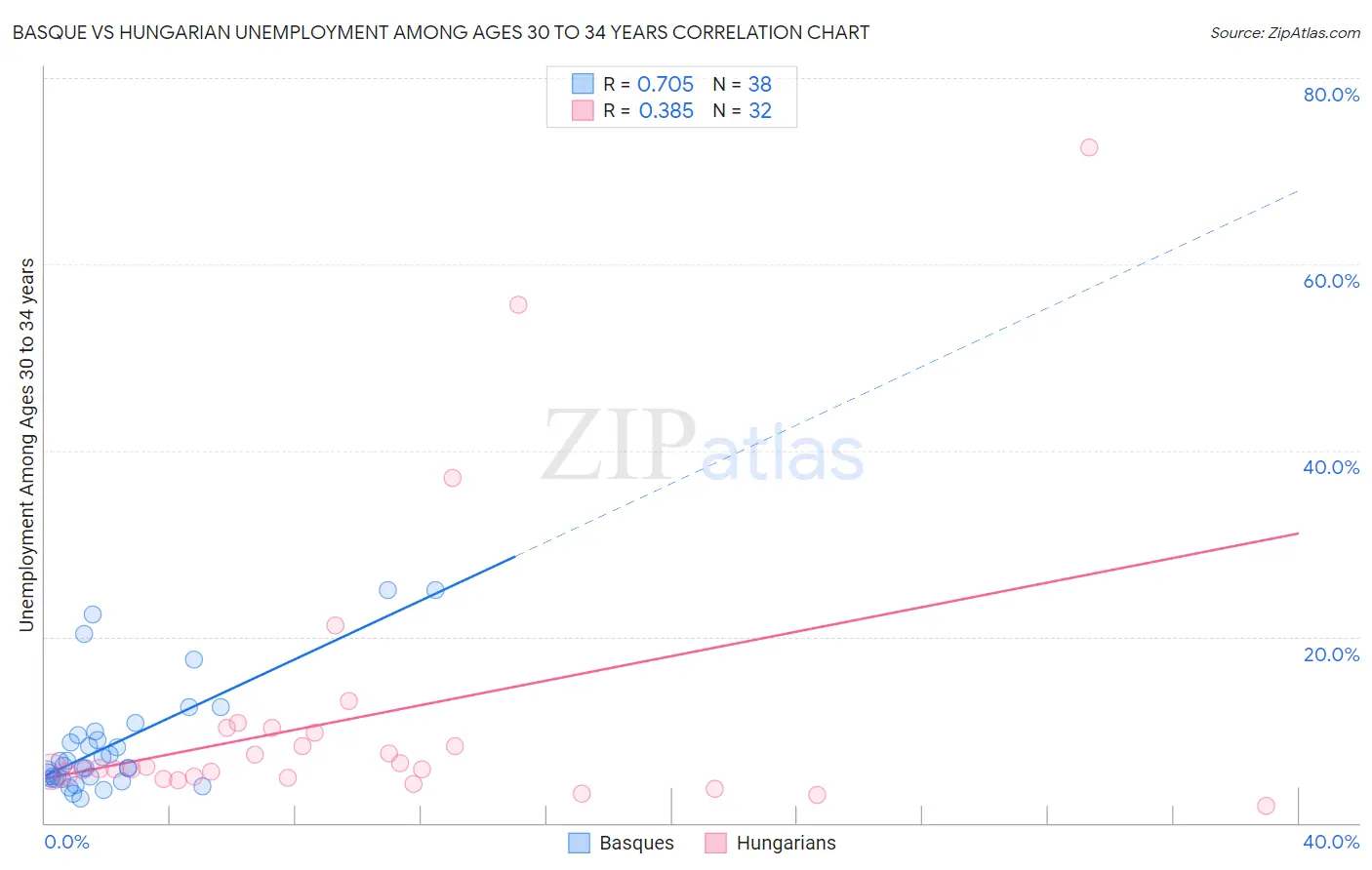 Basque vs Hungarian Unemployment Among Ages 30 to 34 years