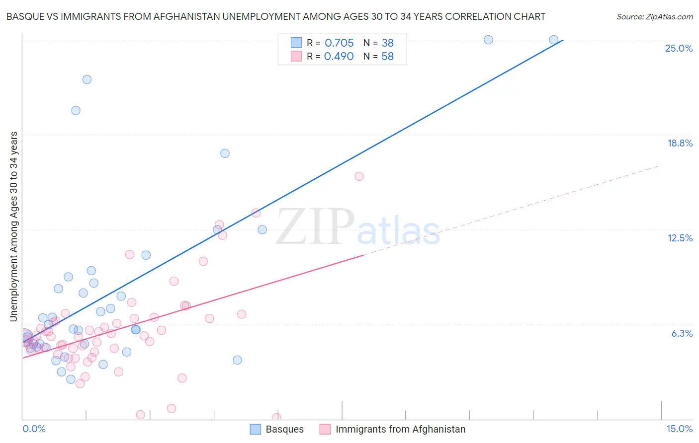 Basque vs Immigrants from Afghanistan Unemployment Among Ages 30 to 34 years