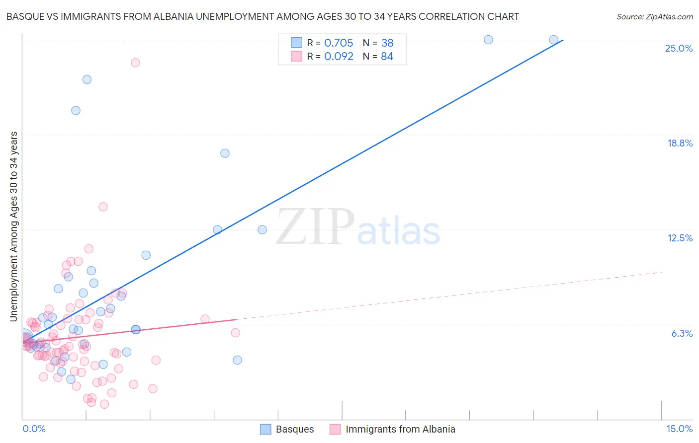 Basque vs Immigrants from Albania Unemployment Among Ages 30 to 34 years