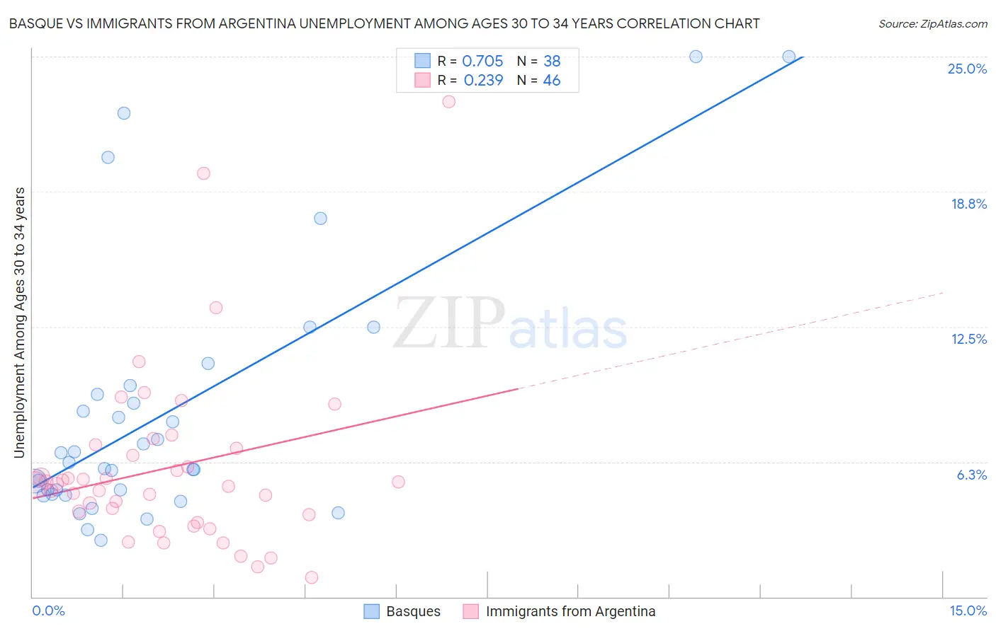 Basque vs Immigrants from Argentina Unemployment Among Ages 30 to 34 years