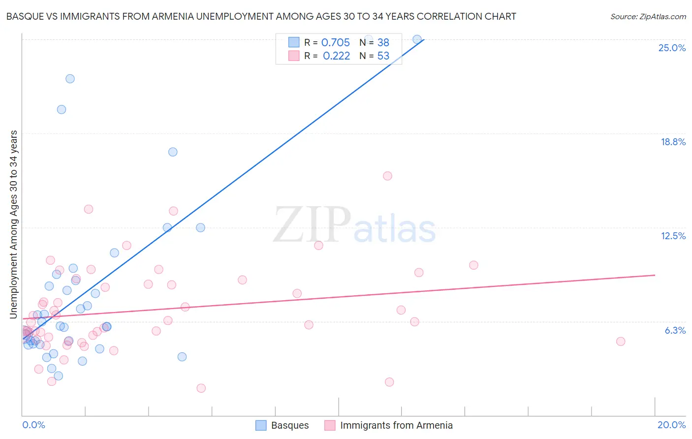 Basque vs Immigrants from Armenia Unemployment Among Ages 30 to 34 years