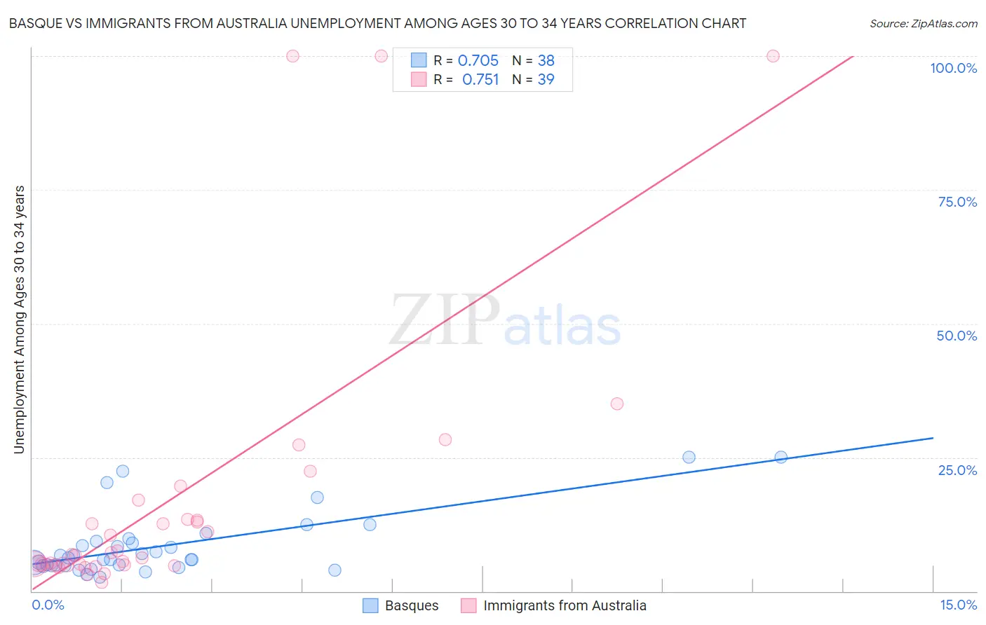Basque vs Immigrants from Australia Unemployment Among Ages 30 to 34 years