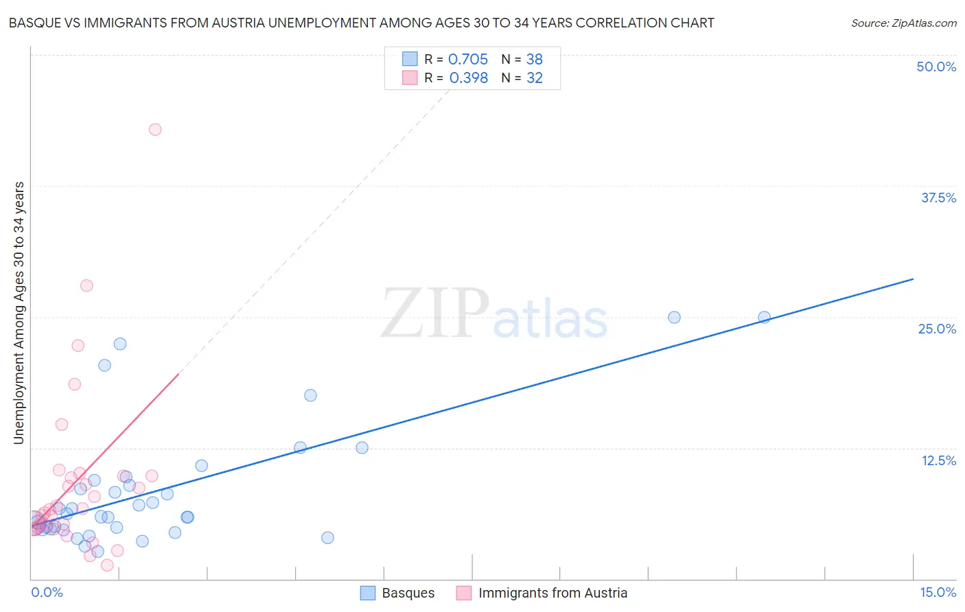 Basque vs Immigrants from Austria Unemployment Among Ages 30 to 34 years
