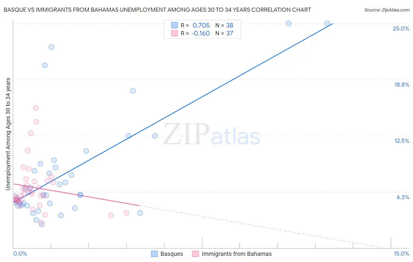 Basque vs Immigrants from Bahamas Unemployment Among Ages 30 to 34 years