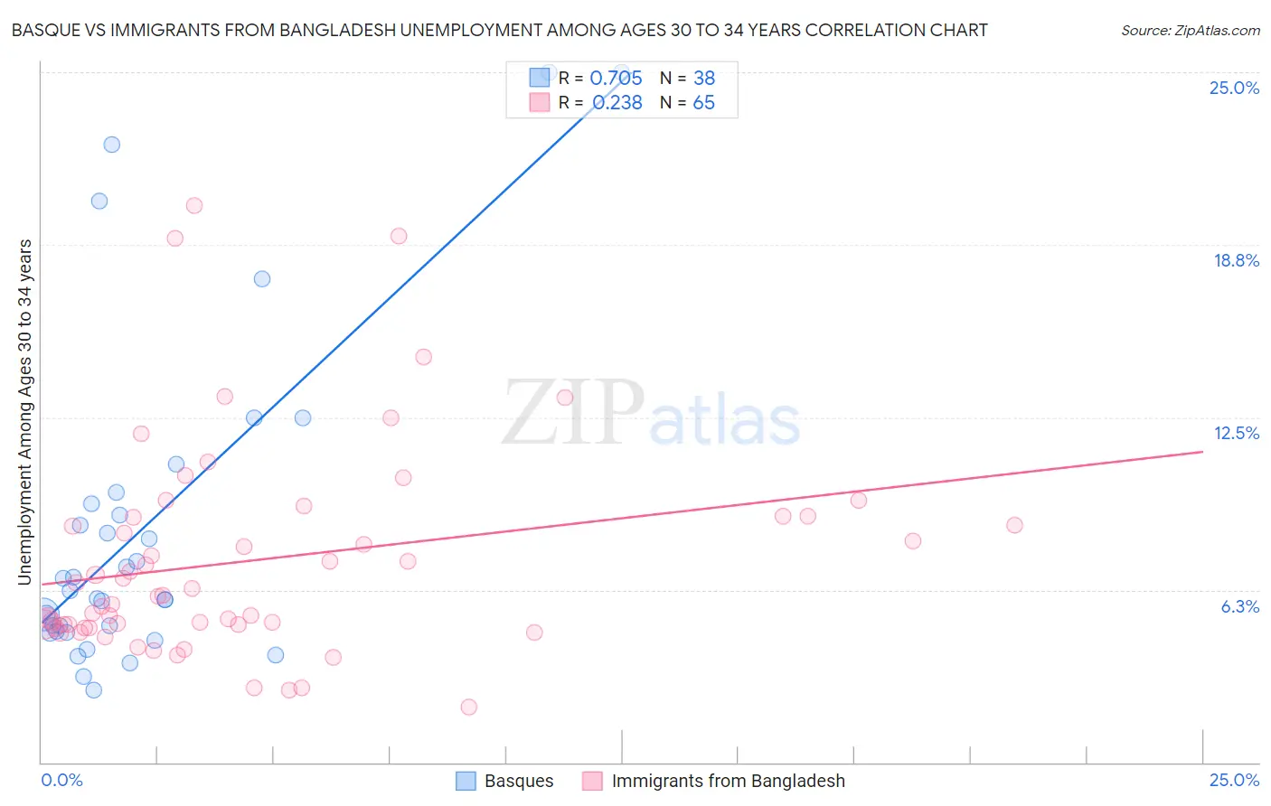 Basque vs Immigrants from Bangladesh Unemployment Among Ages 30 to 34 years