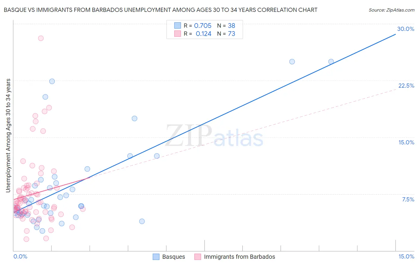 Basque vs Immigrants from Barbados Unemployment Among Ages 30 to 34 years
