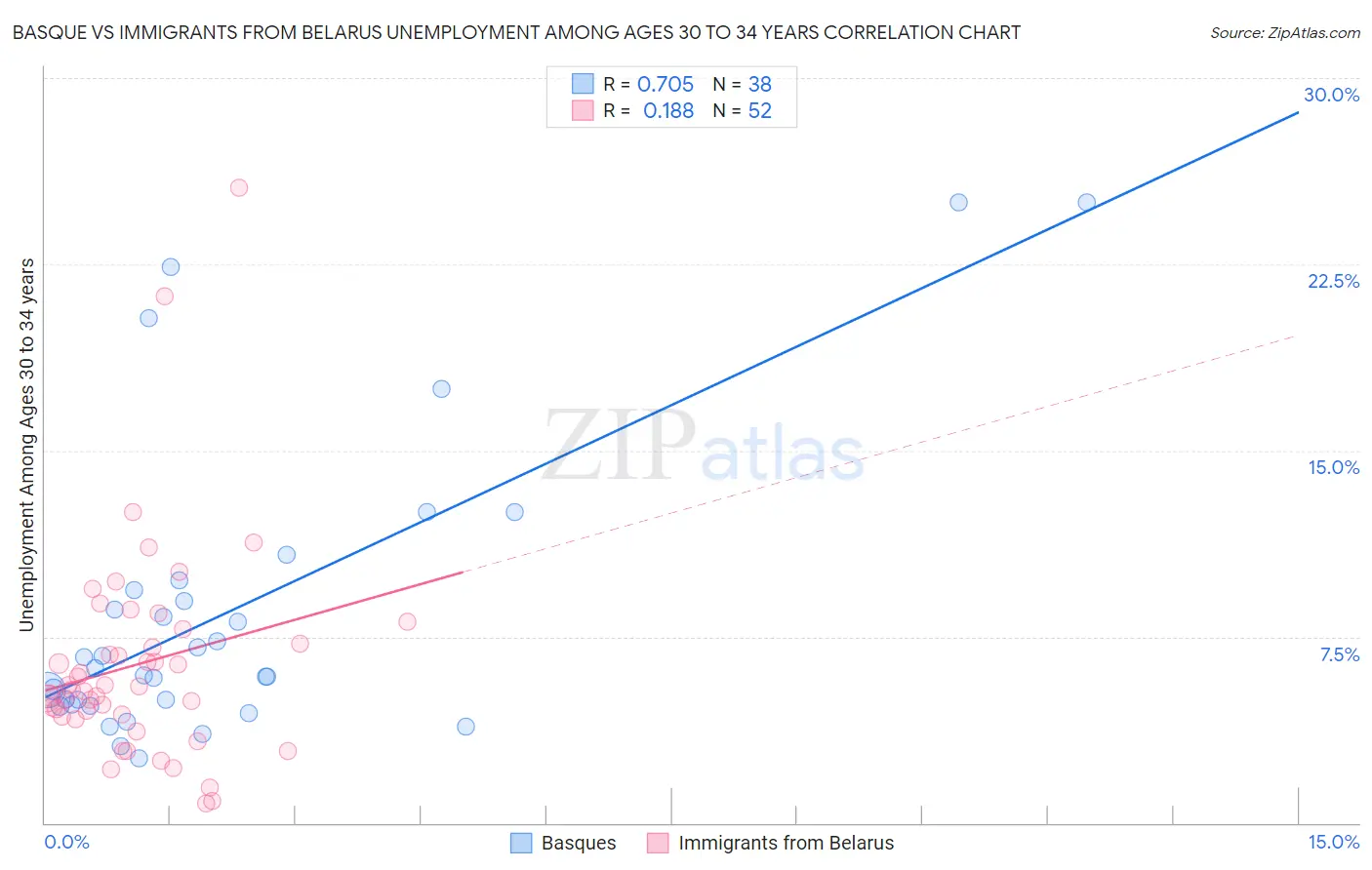 Basque vs Immigrants from Belarus Unemployment Among Ages 30 to 34 years