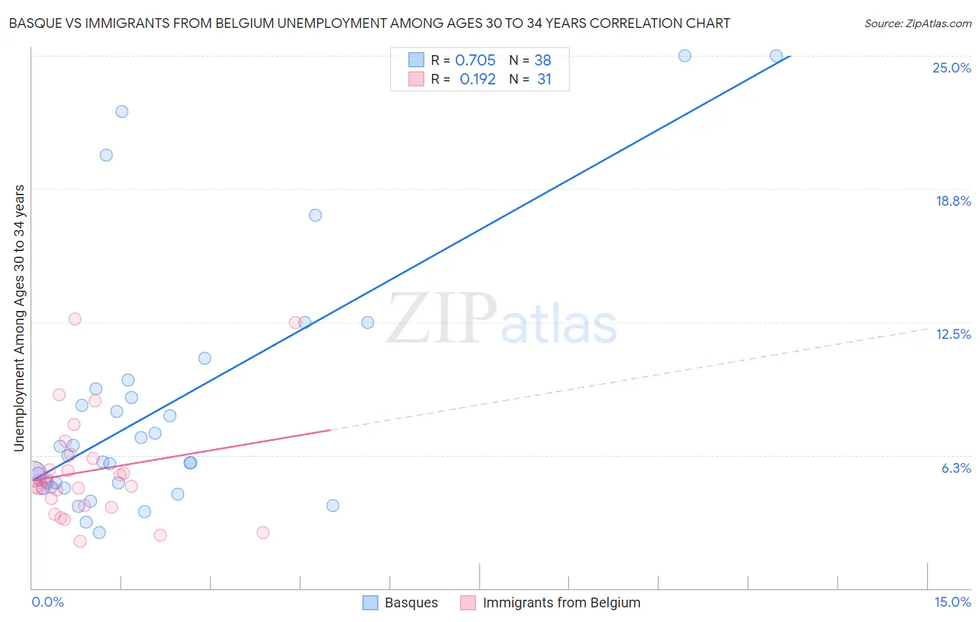 Basque vs Immigrants from Belgium Unemployment Among Ages 30 to 34 years