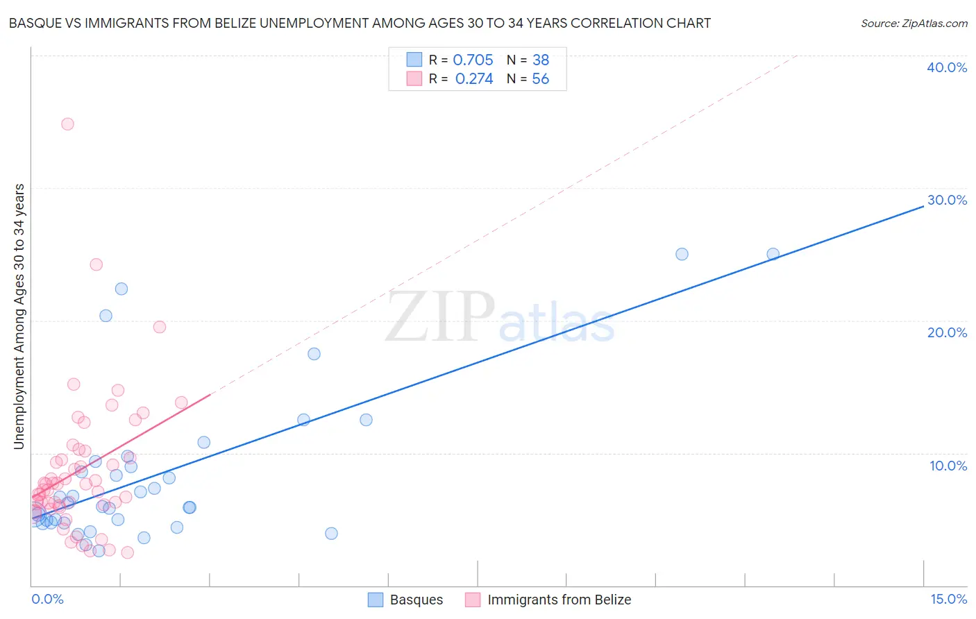 Basque vs Immigrants from Belize Unemployment Among Ages 30 to 34 years