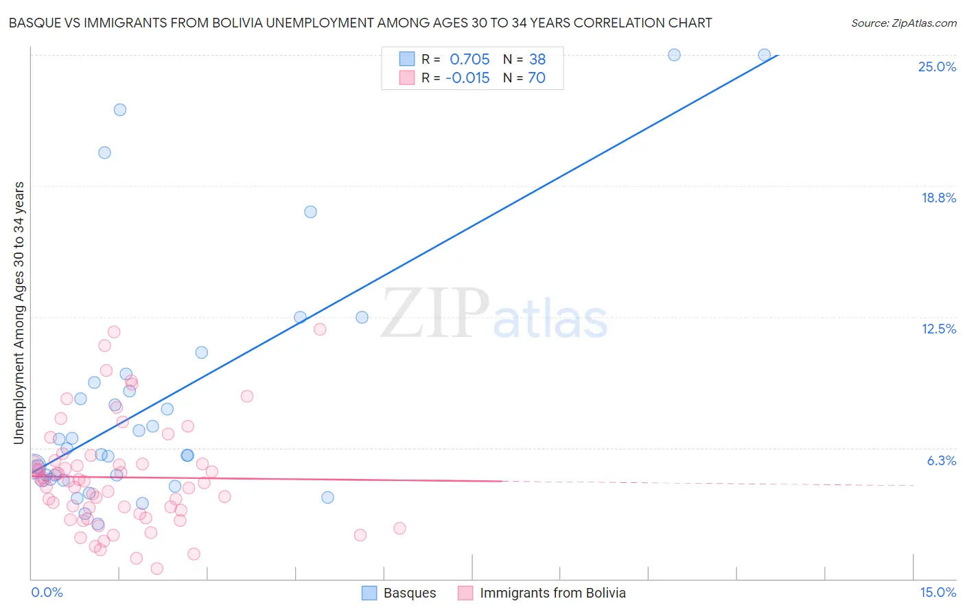Basque vs Immigrants from Bolivia Unemployment Among Ages 30 to 34 years
