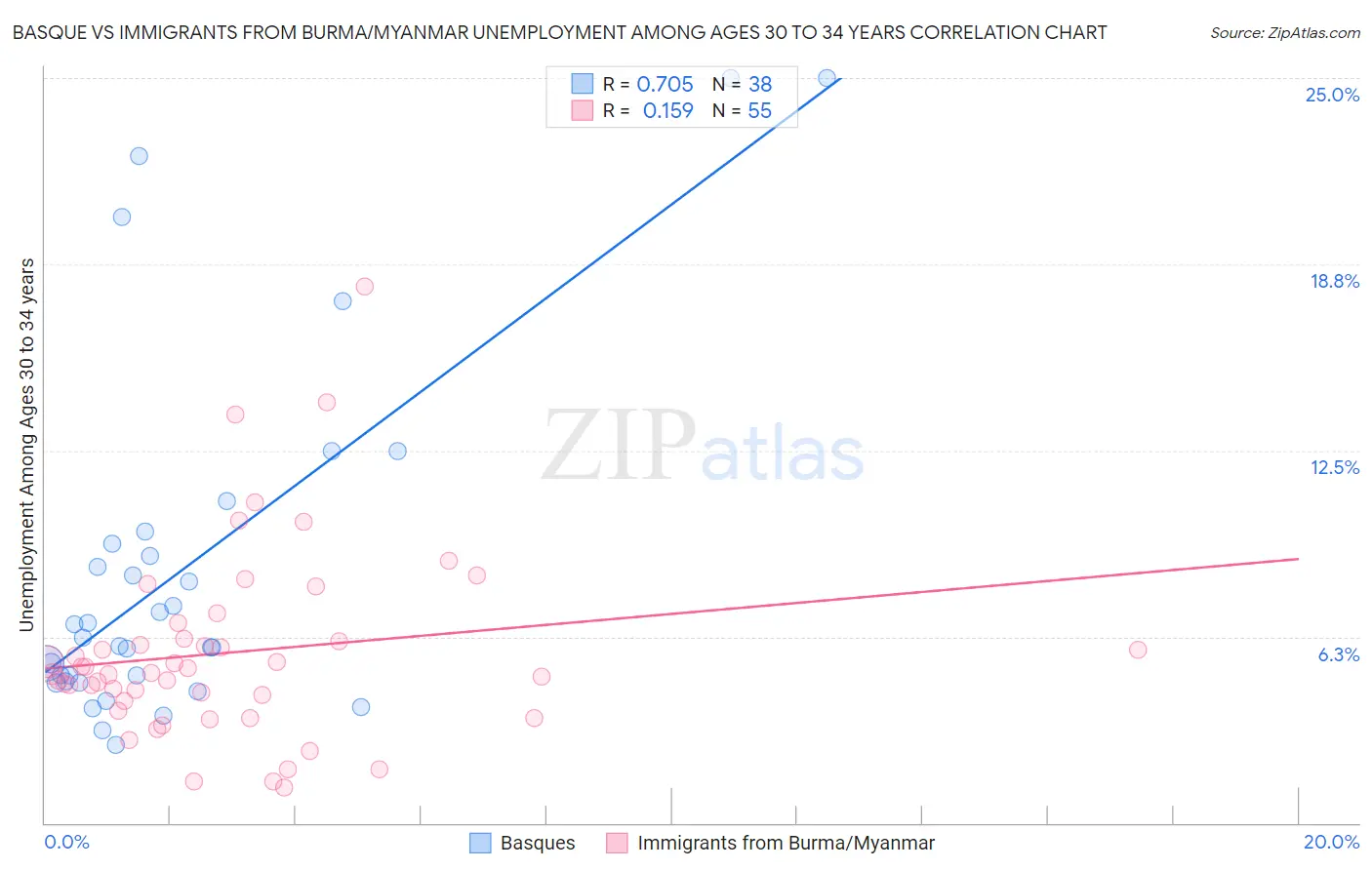 Basque vs Immigrants from Burma/Myanmar Unemployment Among Ages 30 to 34 years