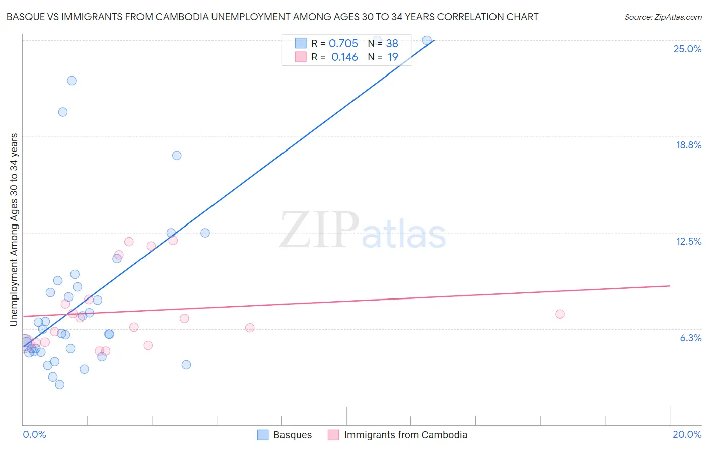Basque vs Immigrants from Cambodia Unemployment Among Ages 30 to 34 years