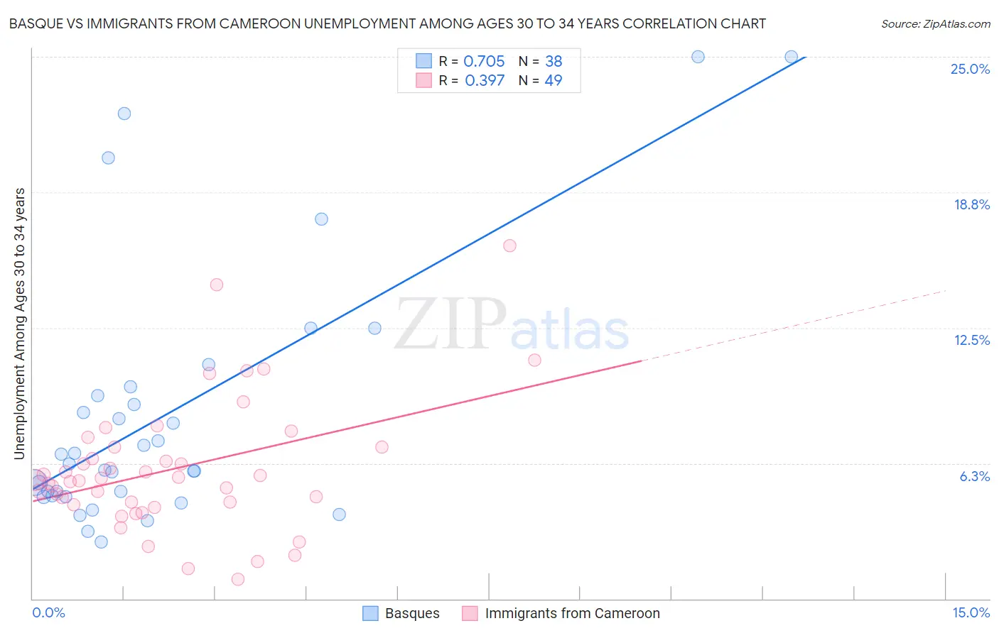 Basque vs Immigrants from Cameroon Unemployment Among Ages 30 to 34 years