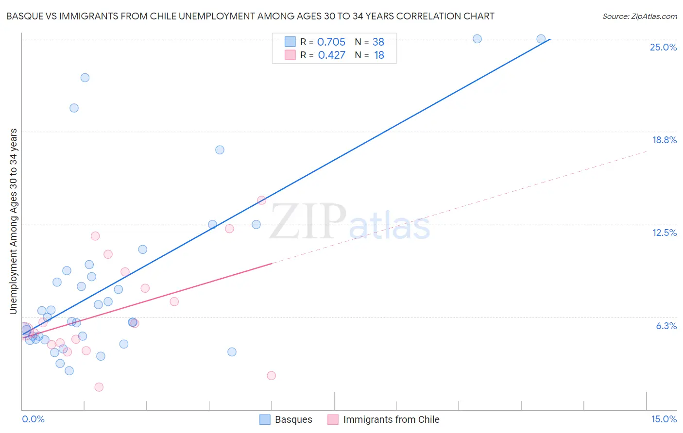 Basque vs Immigrants from Chile Unemployment Among Ages 30 to 34 years